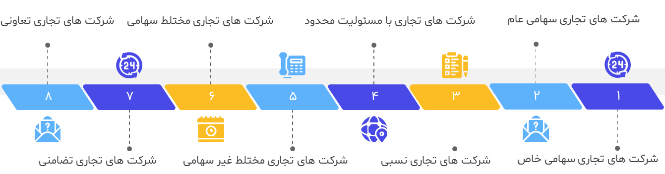 انواع شرکت تجاری