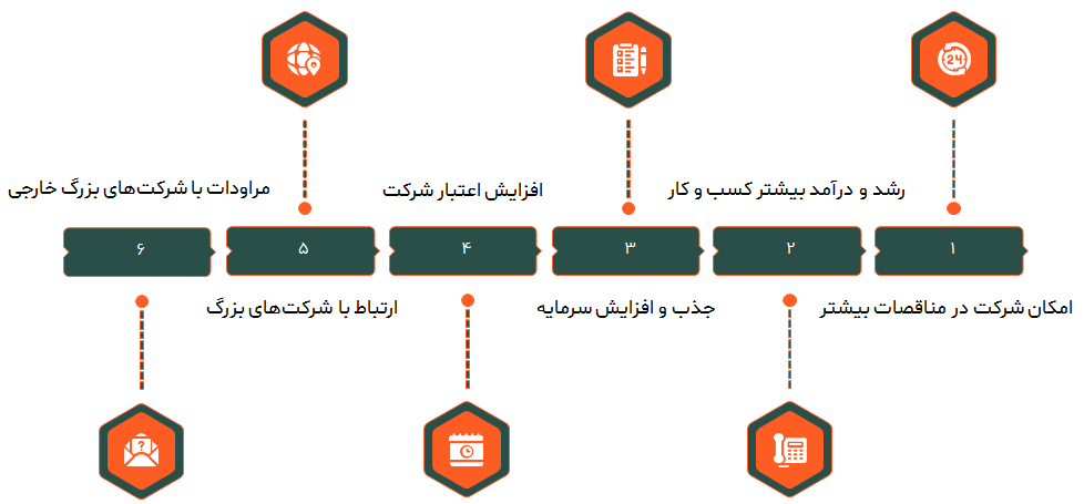 مزایای رتبه بندی شرکتها