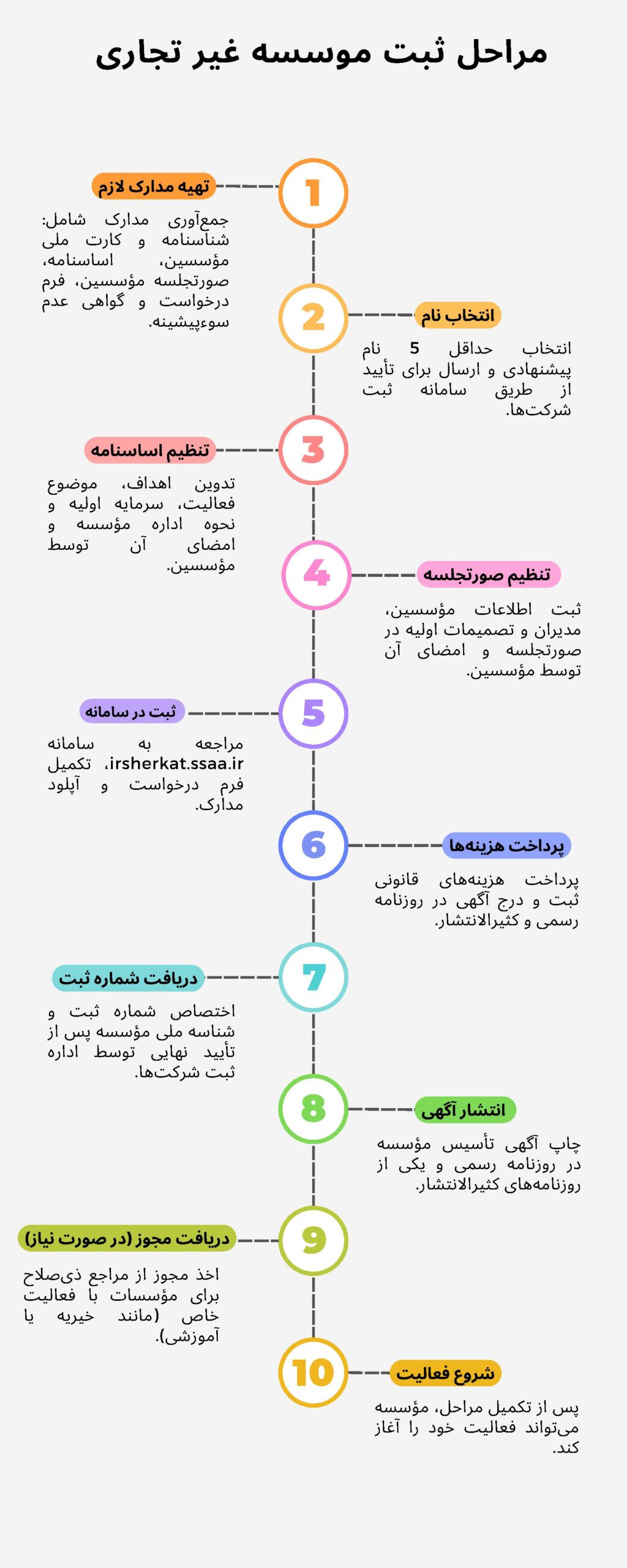 مراحل ثبت موسسه غیر نجاری