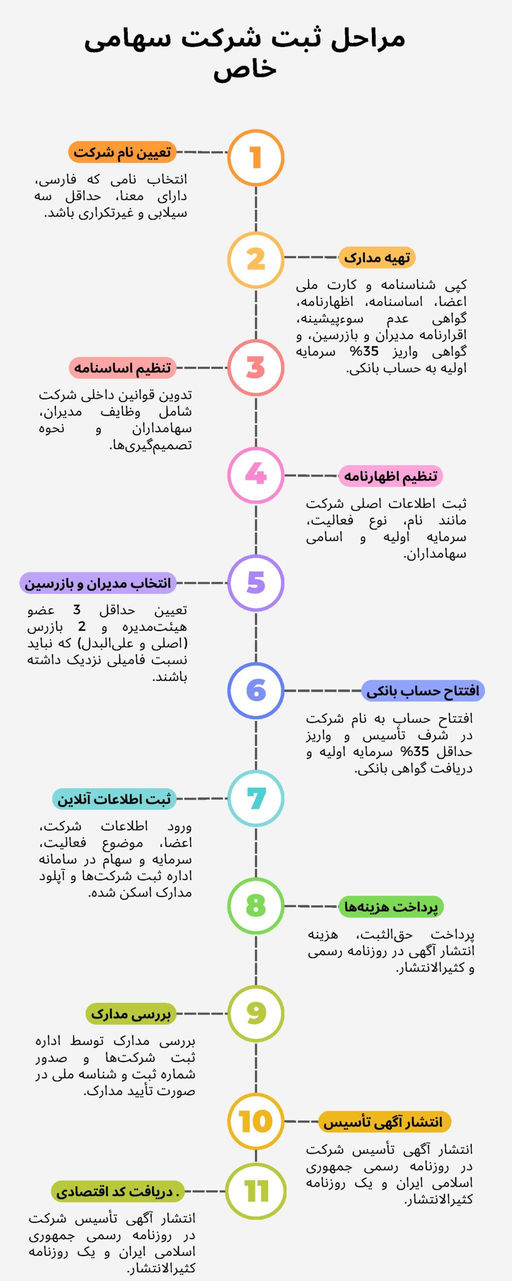 اینفوگرافی مراحل ثبت شرکت سهامی خاص