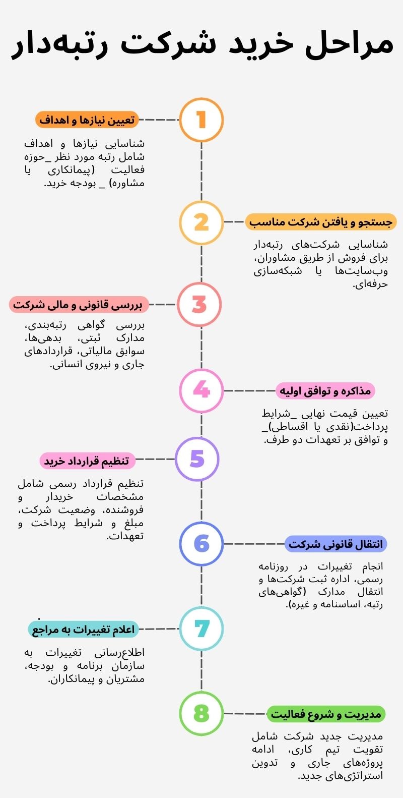 مراحل خرید شرکت رتبه دار