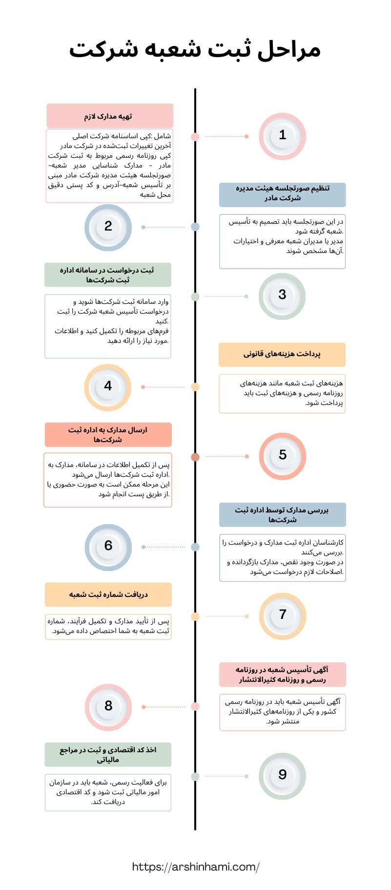 مراحل ثبت شعبه شرکت