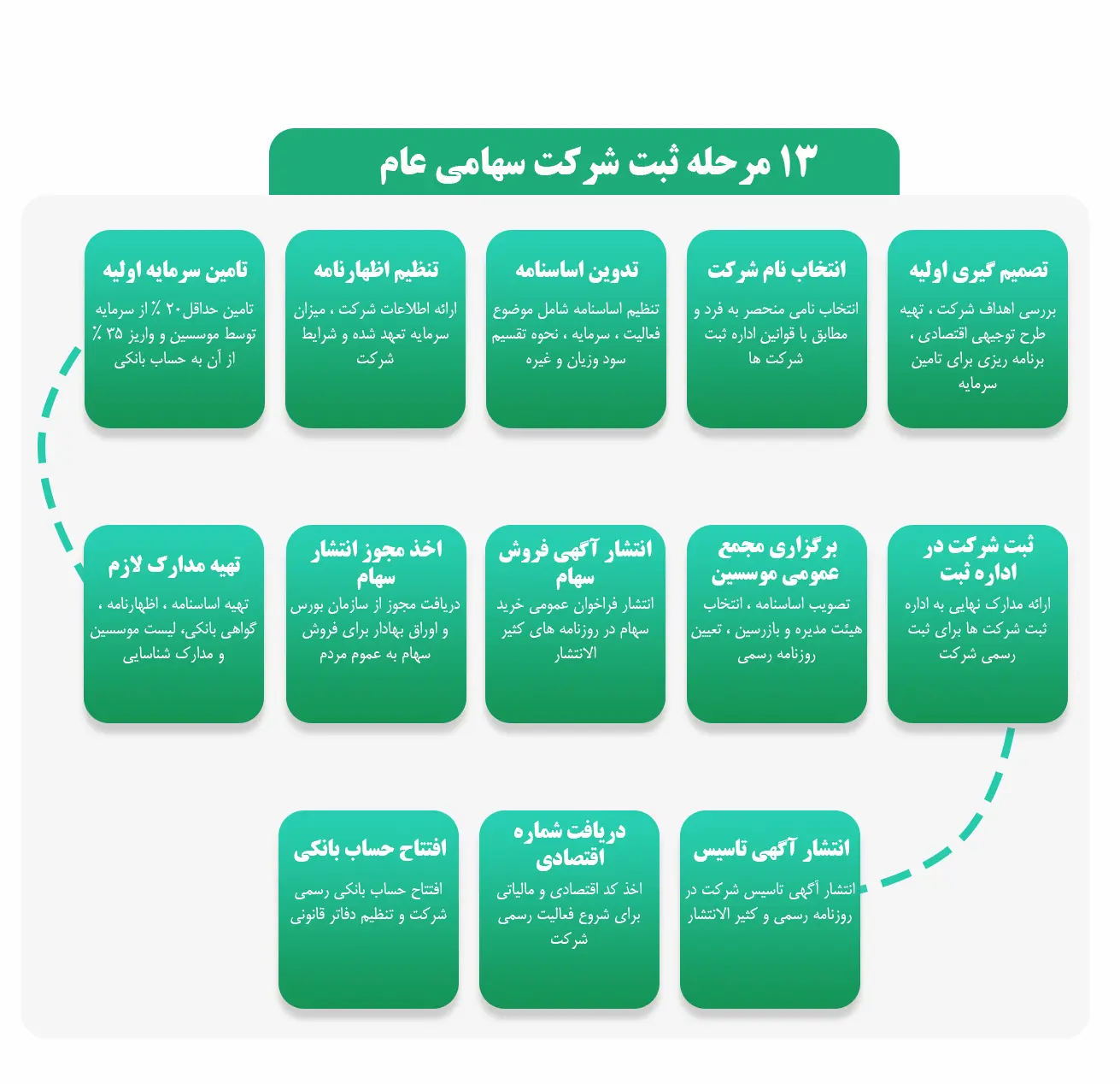 مراحل ثبت شرکت سهامی عام